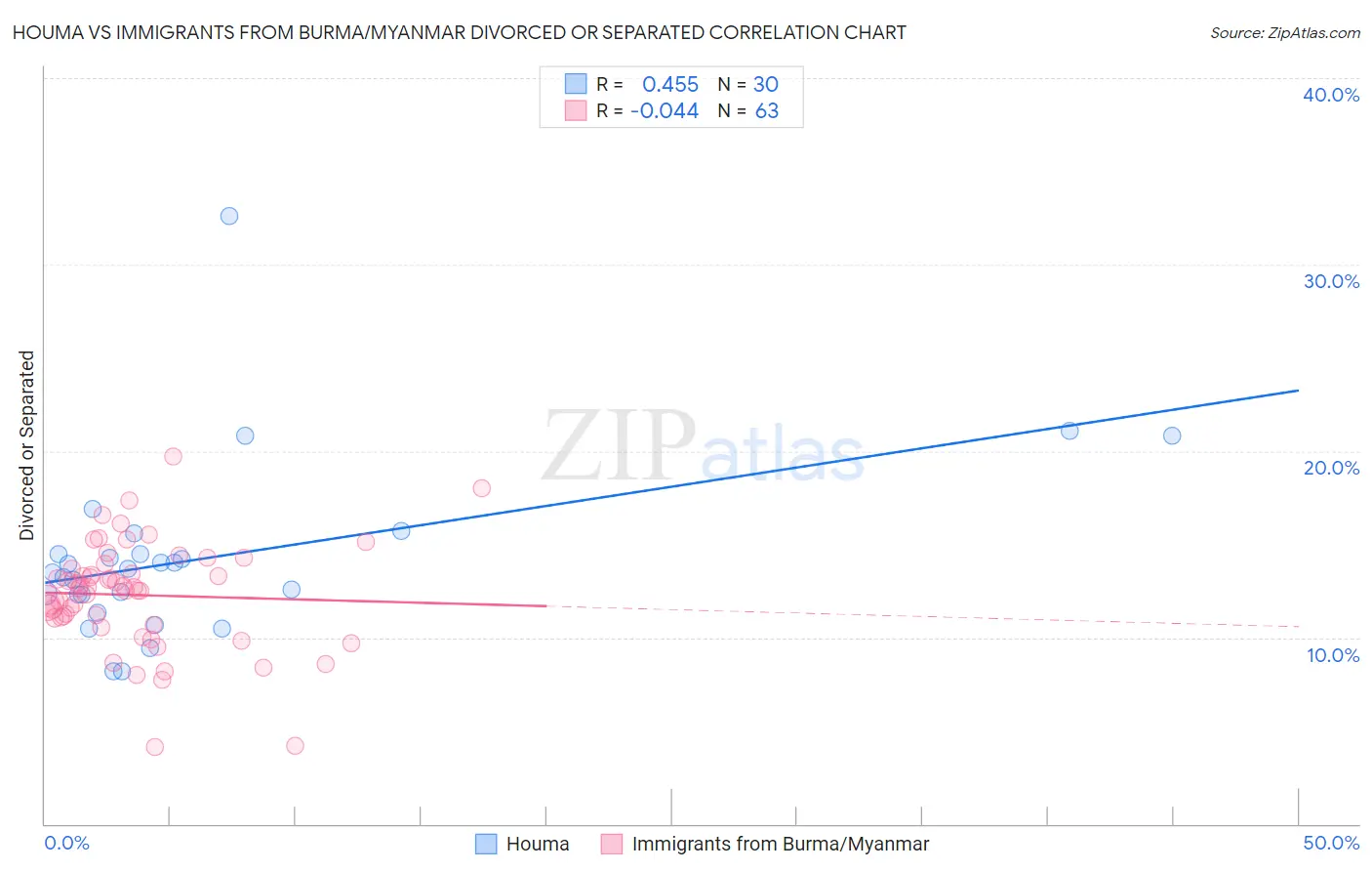 Houma vs Immigrants from Burma/Myanmar Divorced or Separated