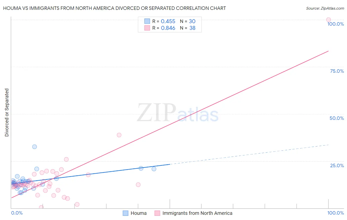 Houma vs Immigrants from North America Divorced or Separated