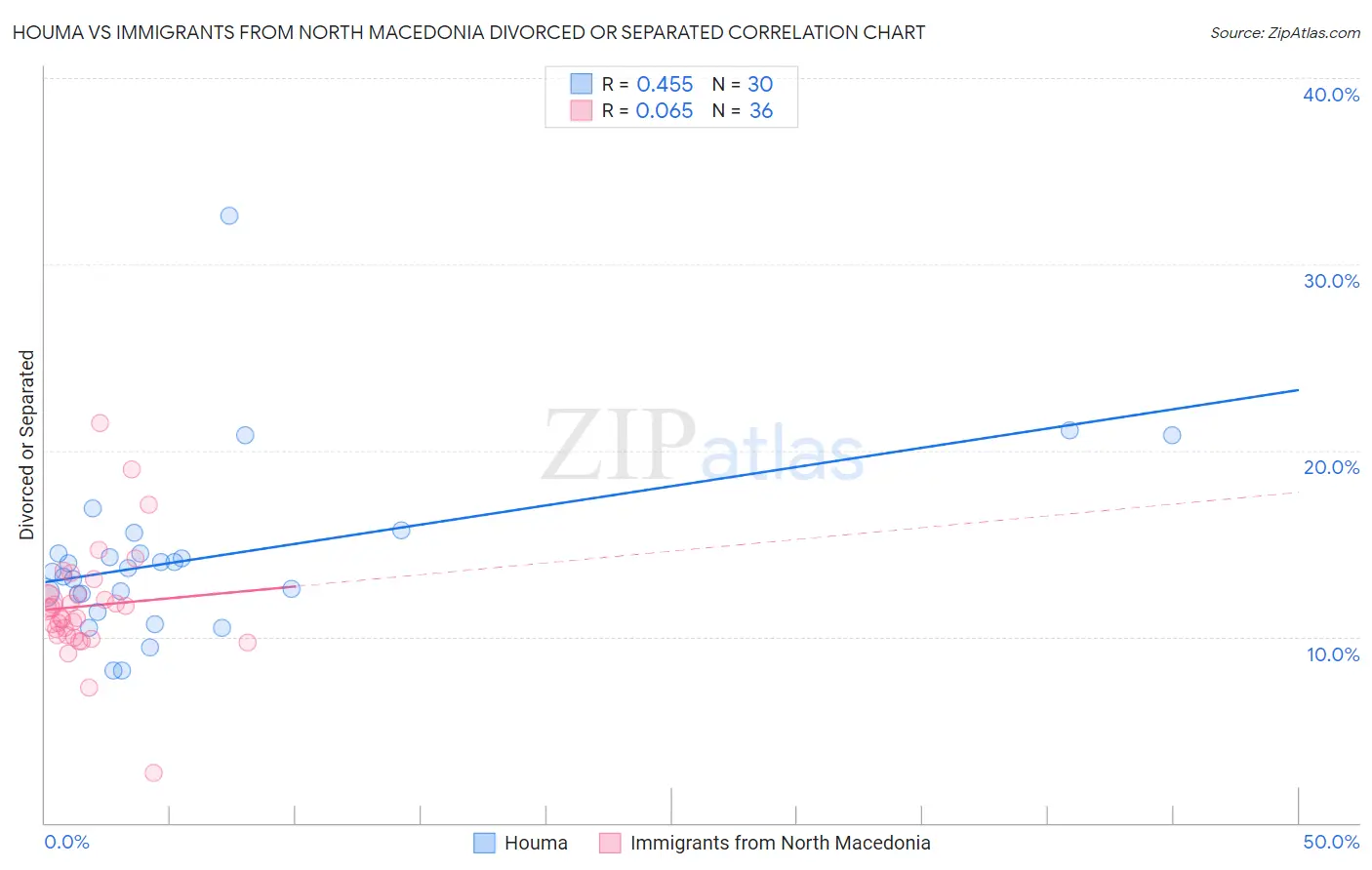 Houma vs Immigrants from North Macedonia Divorced or Separated