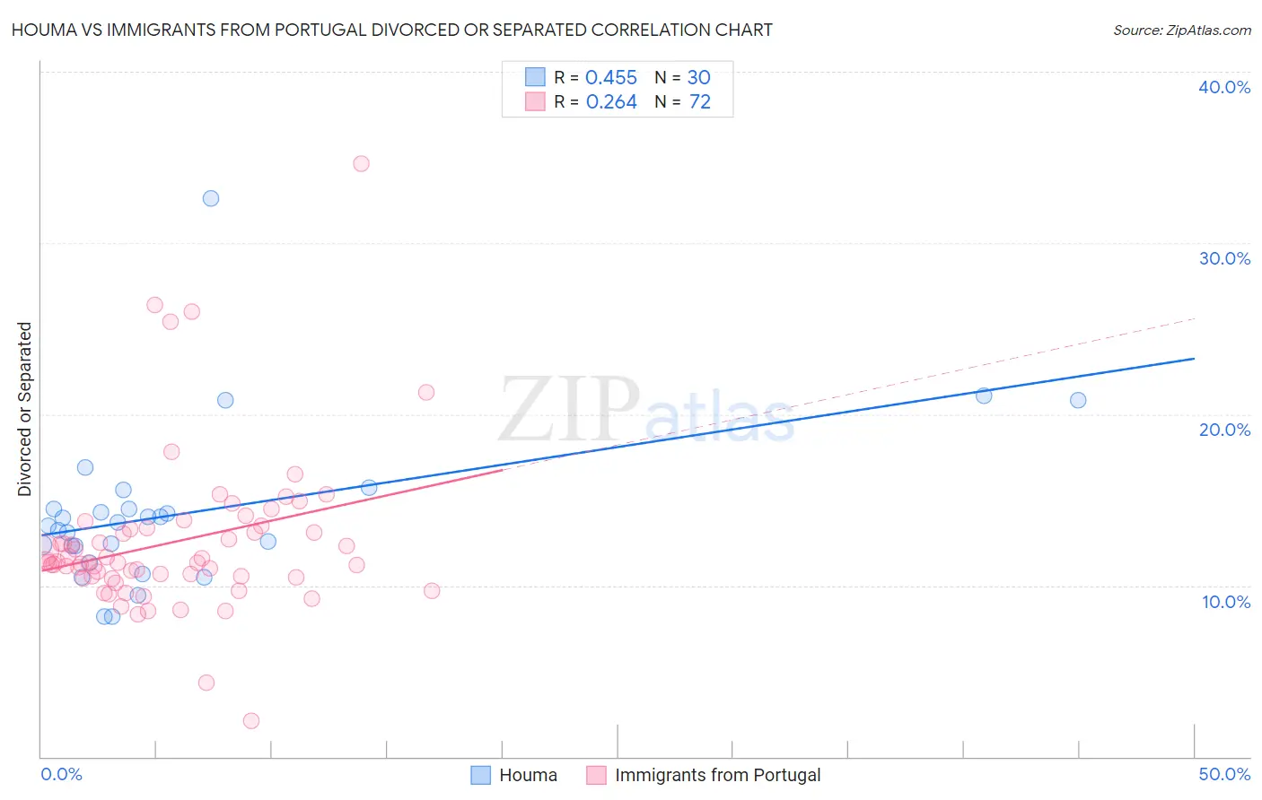 Houma vs Immigrants from Portugal Divorced or Separated