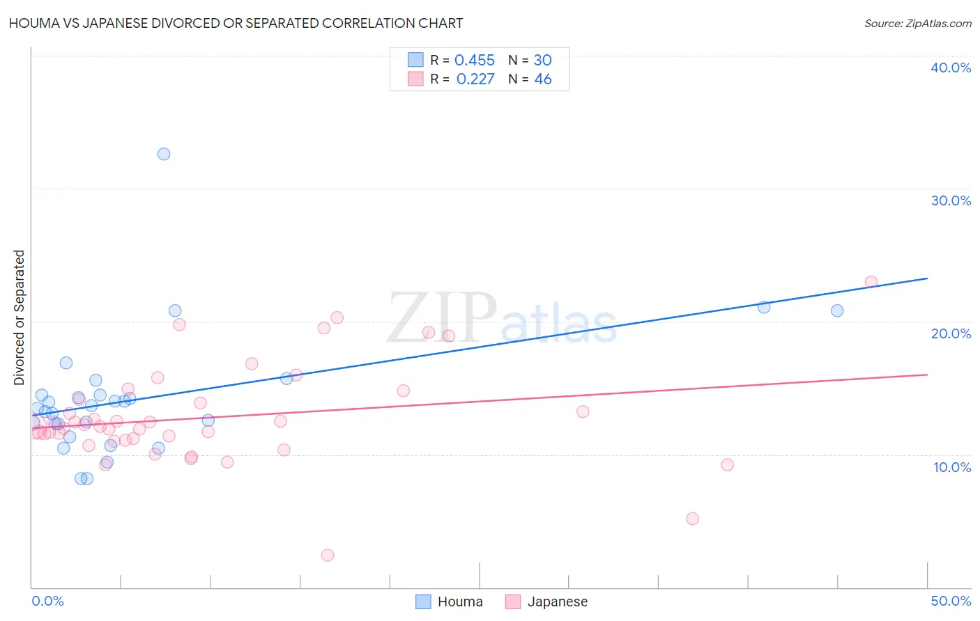 Houma vs Japanese Divorced or Separated