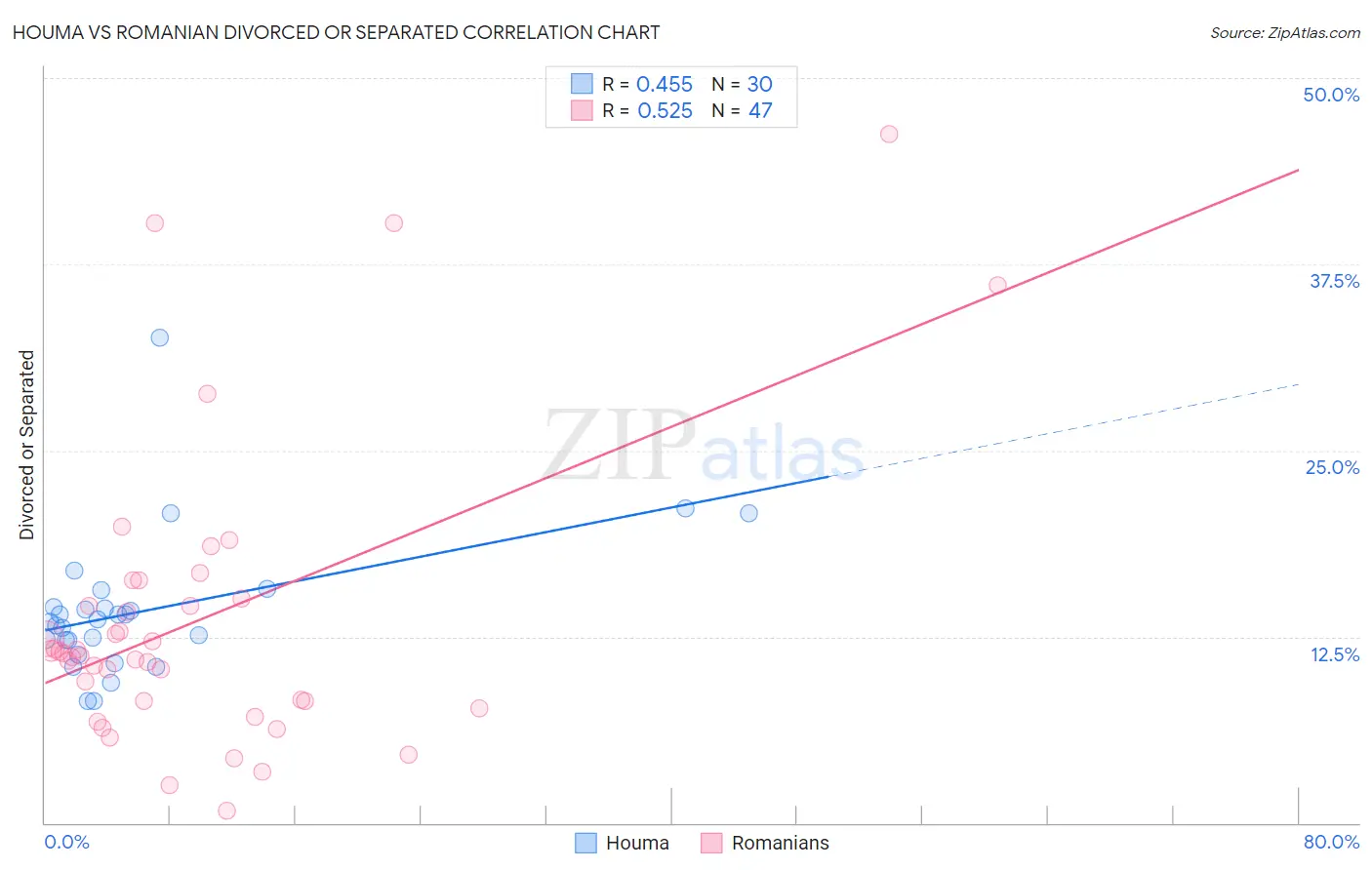 Houma vs Romanian Divorced or Separated