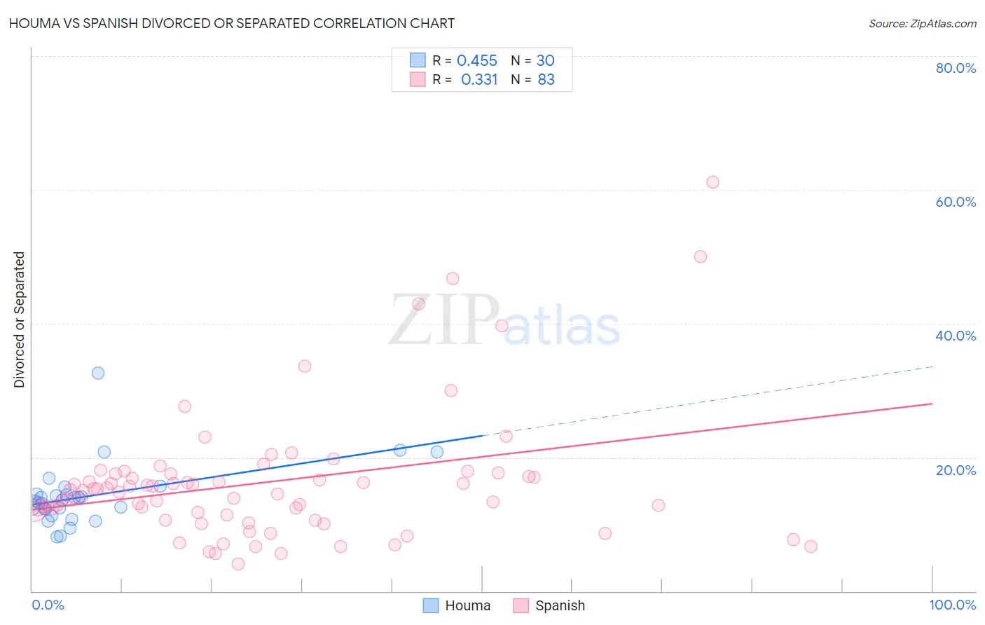 Houma vs Spanish Divorced or Separated