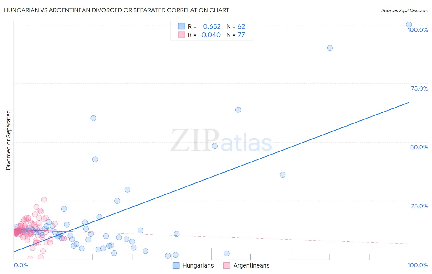 Hungarian vs Argentinean Divorced or Separated