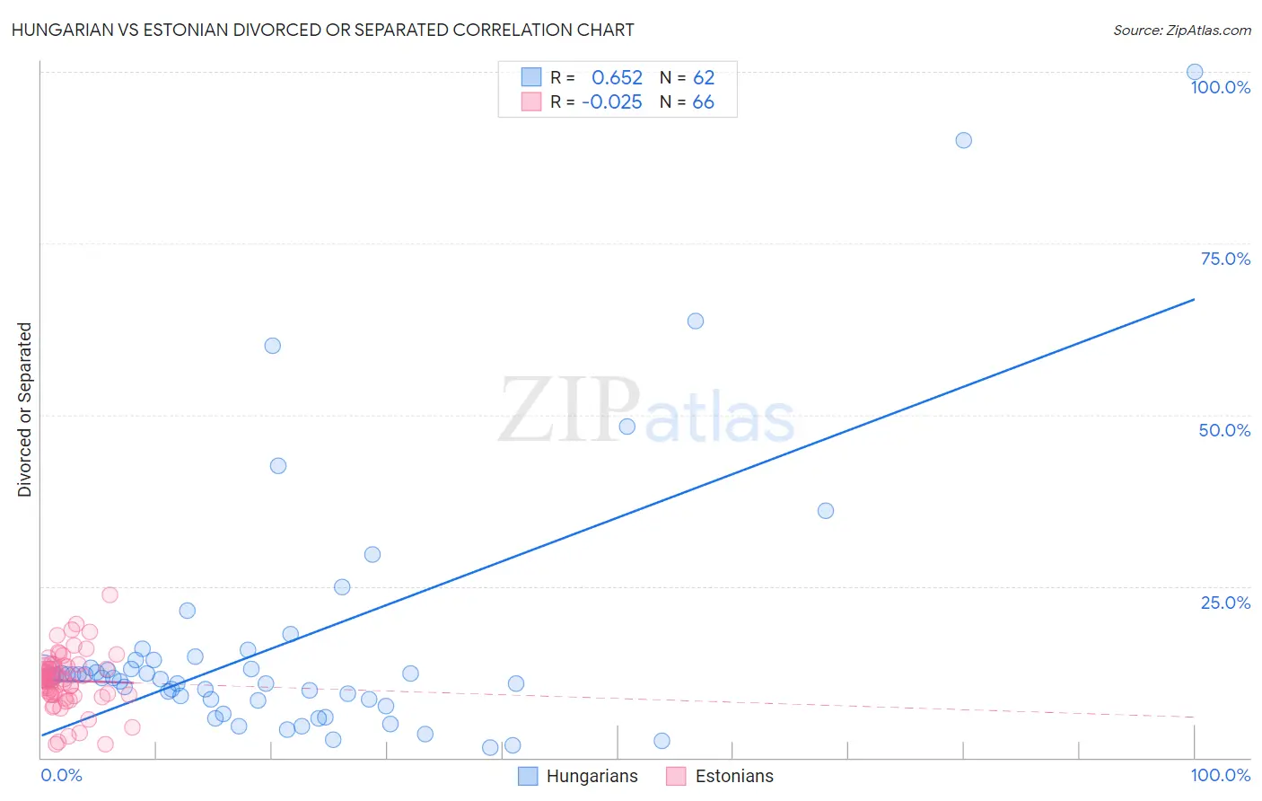 Hungarian vs Estonian Divorced or Separated