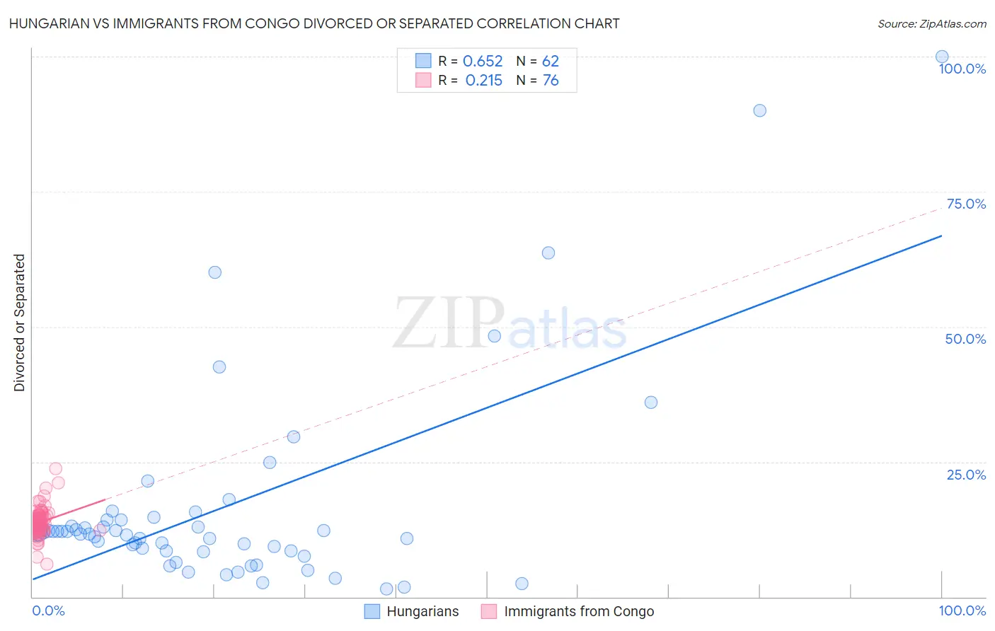 Hungarian vs Immigrants from Congo Divorced or Separated