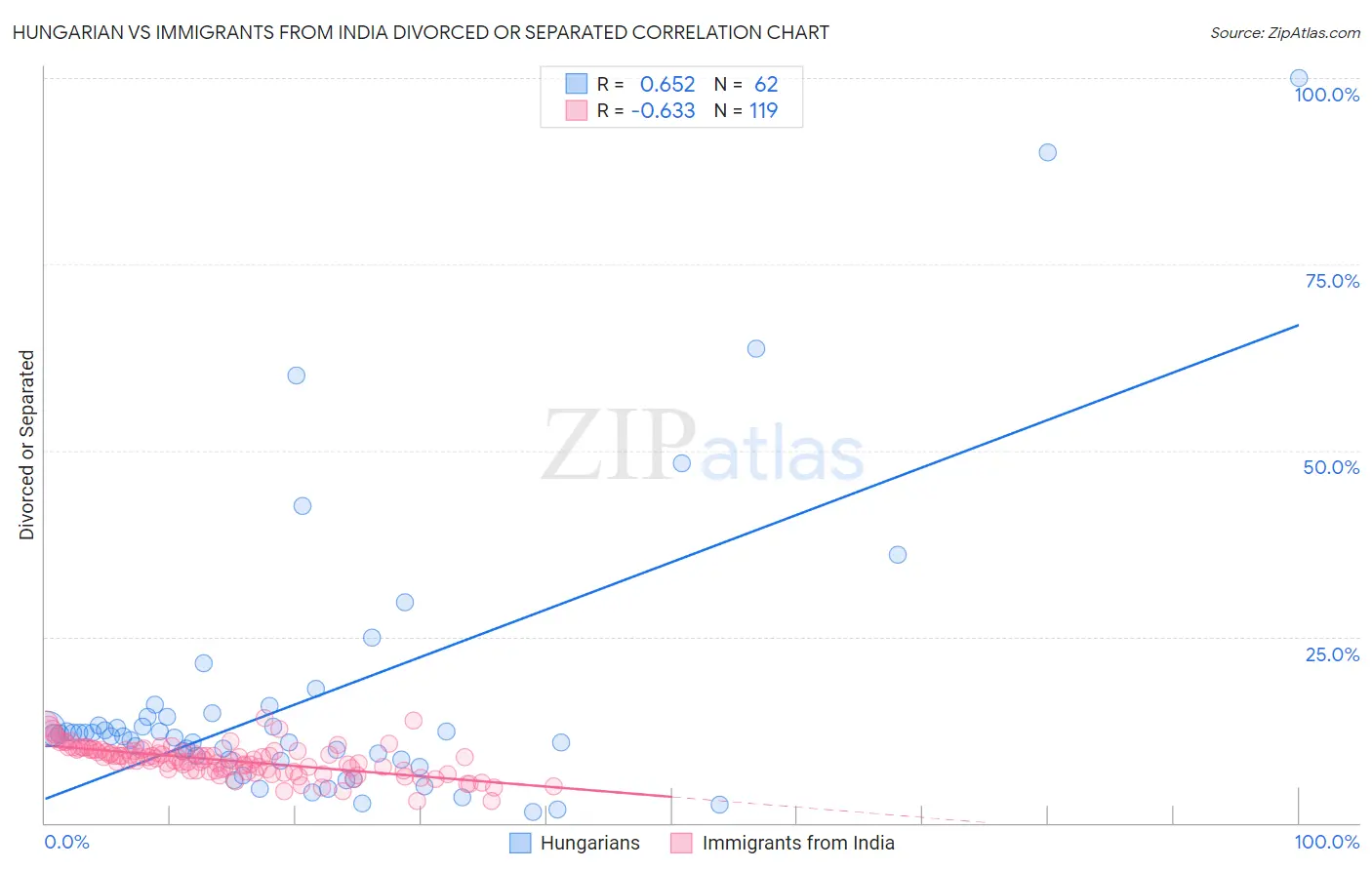 Hungarian vs Immigrants from India Divorced or Separated