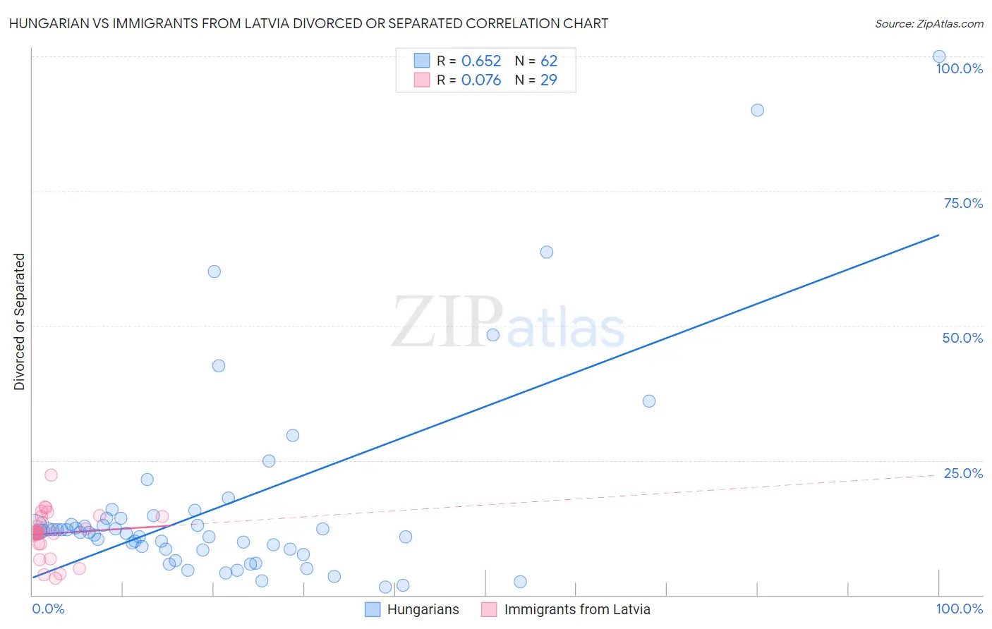 Hungarian vs Immigrants from Latvia Divorced or Separated