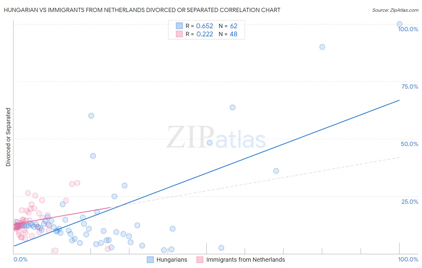 Hungarian vs Immigrants from Netherlands Divorced or Separated