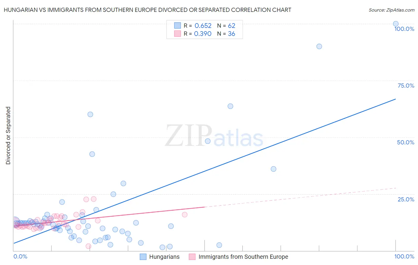 Hungarian vs Immigrants from Southern Europe Divorced or Separated