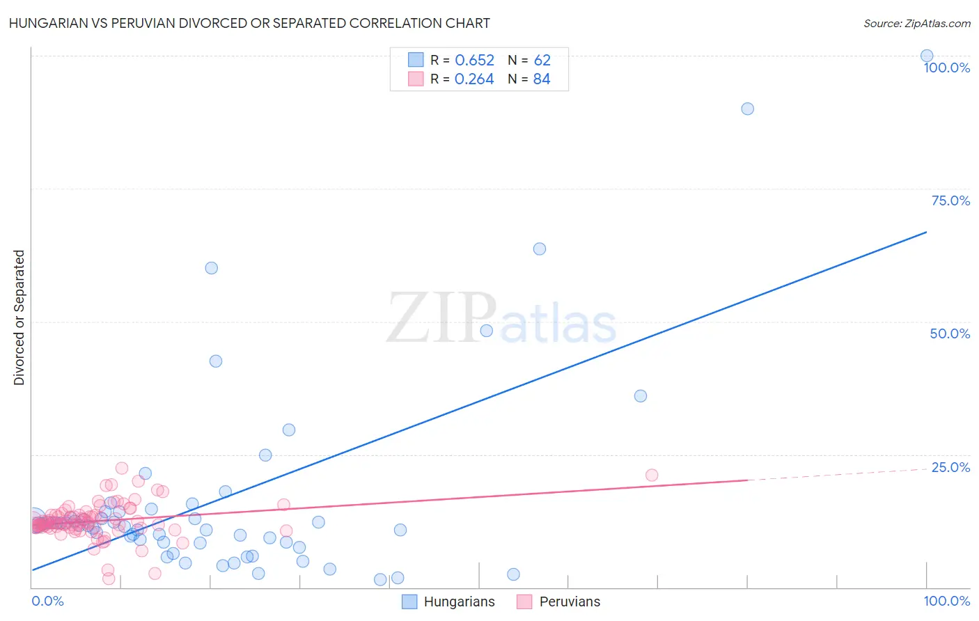 Hungarian vs Peruvian Divorced or Separated