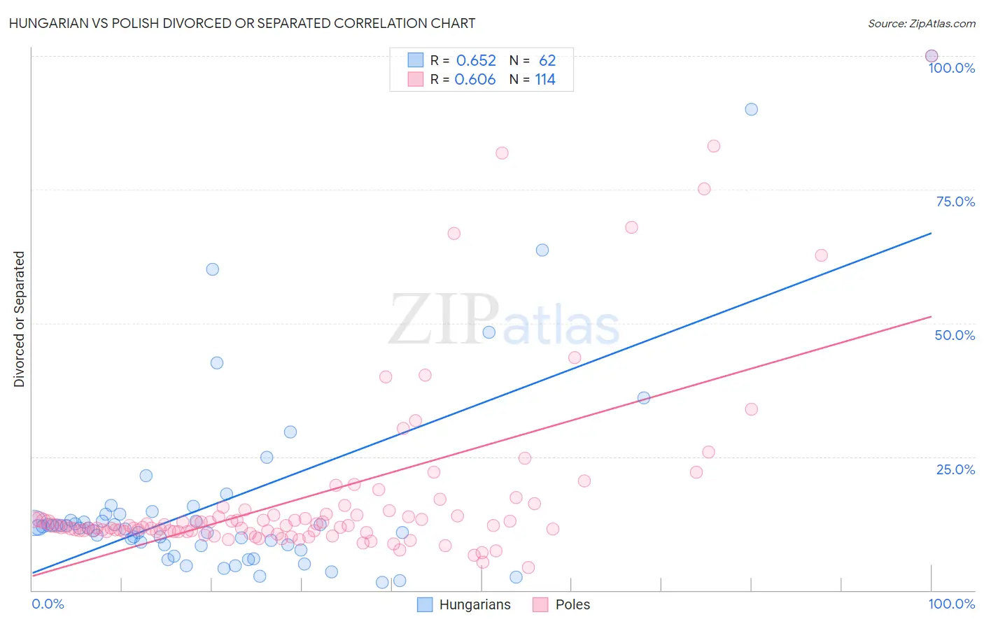 Hungarian vs Polish Divorced or Separated