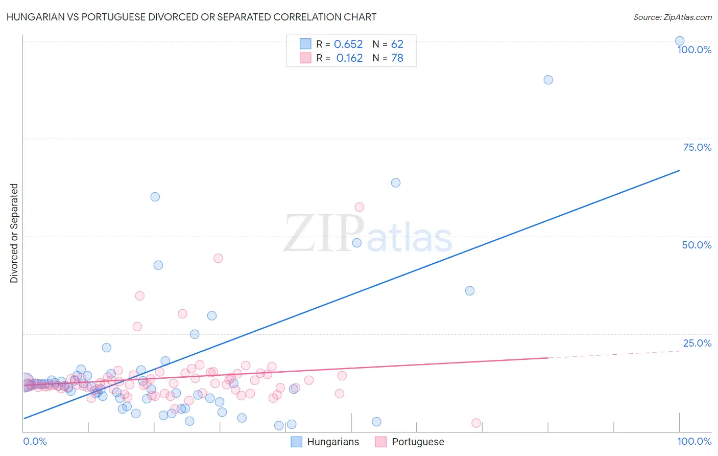 Hungarian vs Portuguese Divorced or Separated