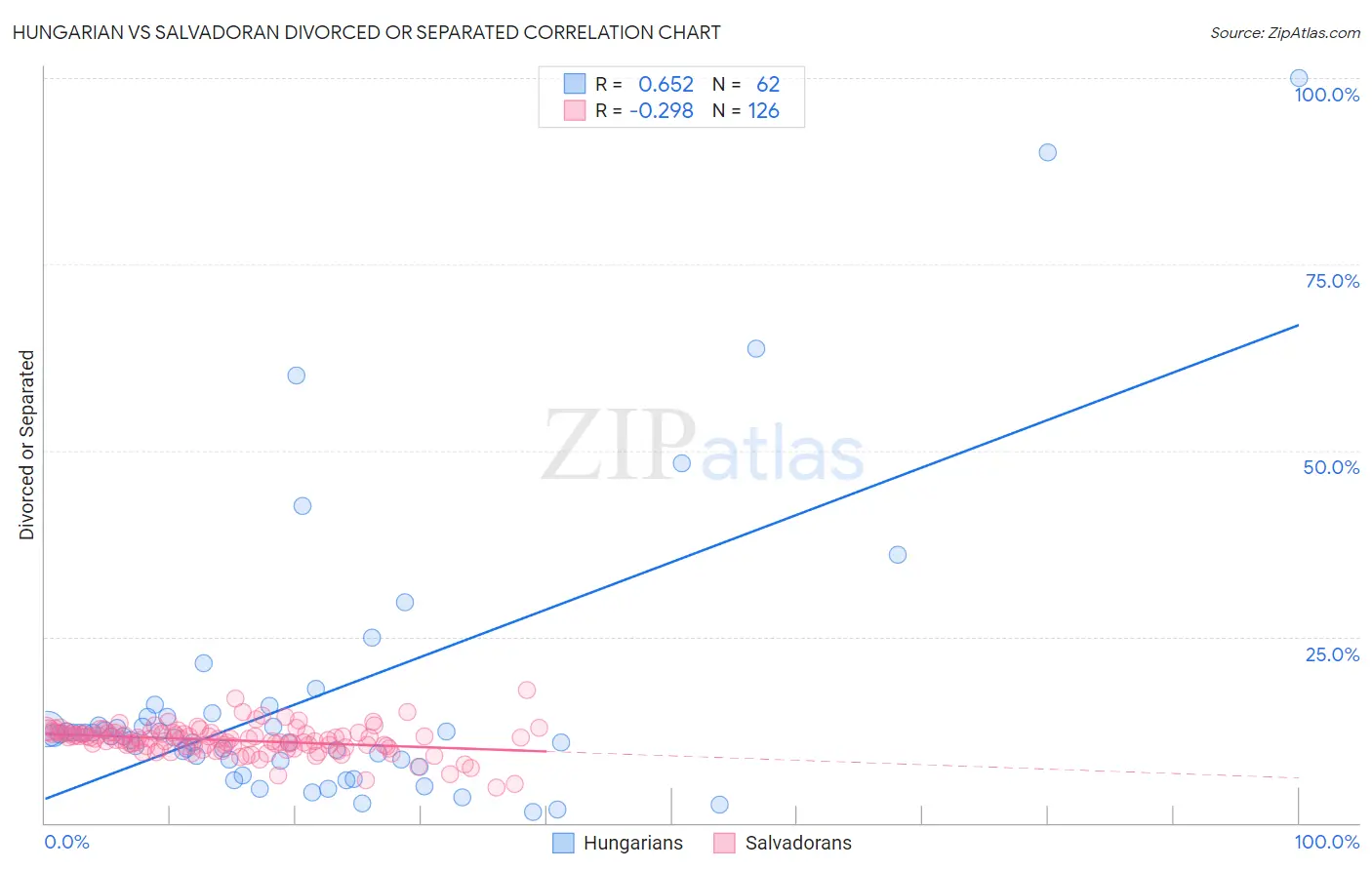 Hungarian vs Salvadoran Divorced or Separated