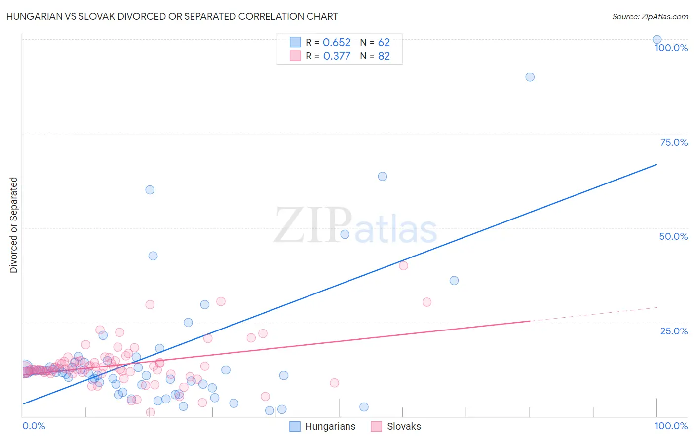 Hungarian vs Slovak Divorced or Separated