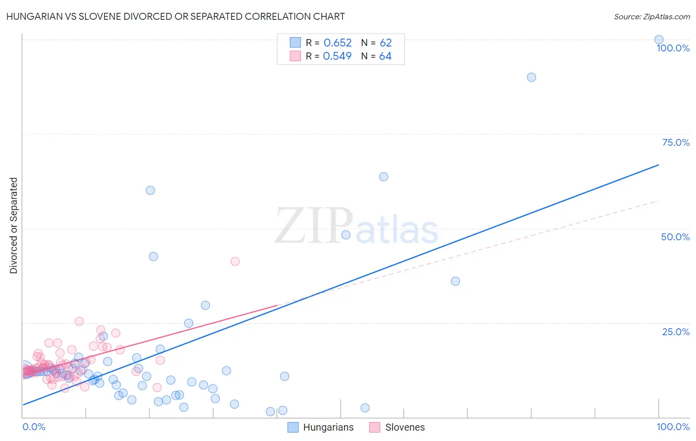 Hungarian vs Slovene Divorced or Separated