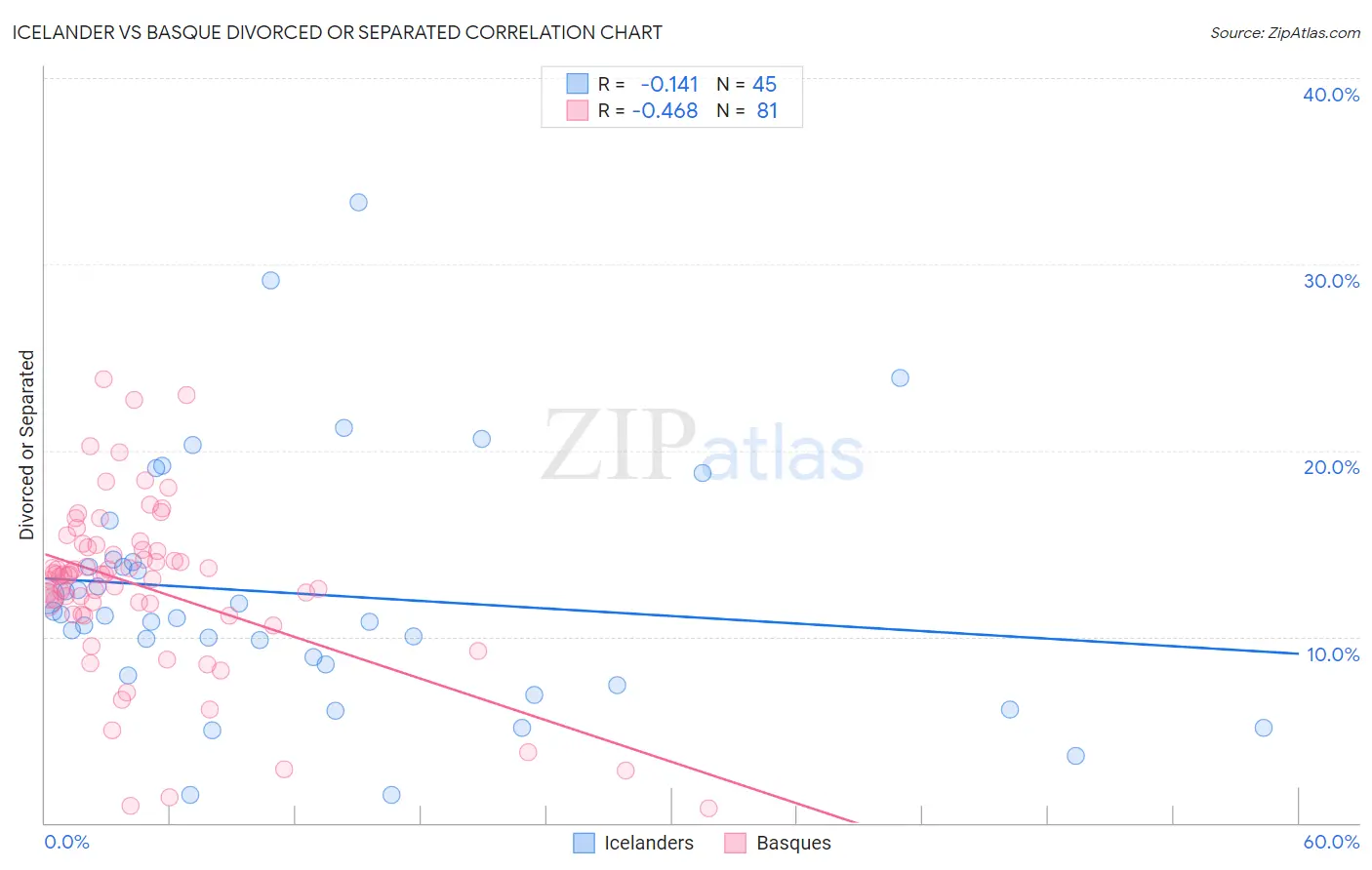 Icelander vs Basque Divorced or Separated