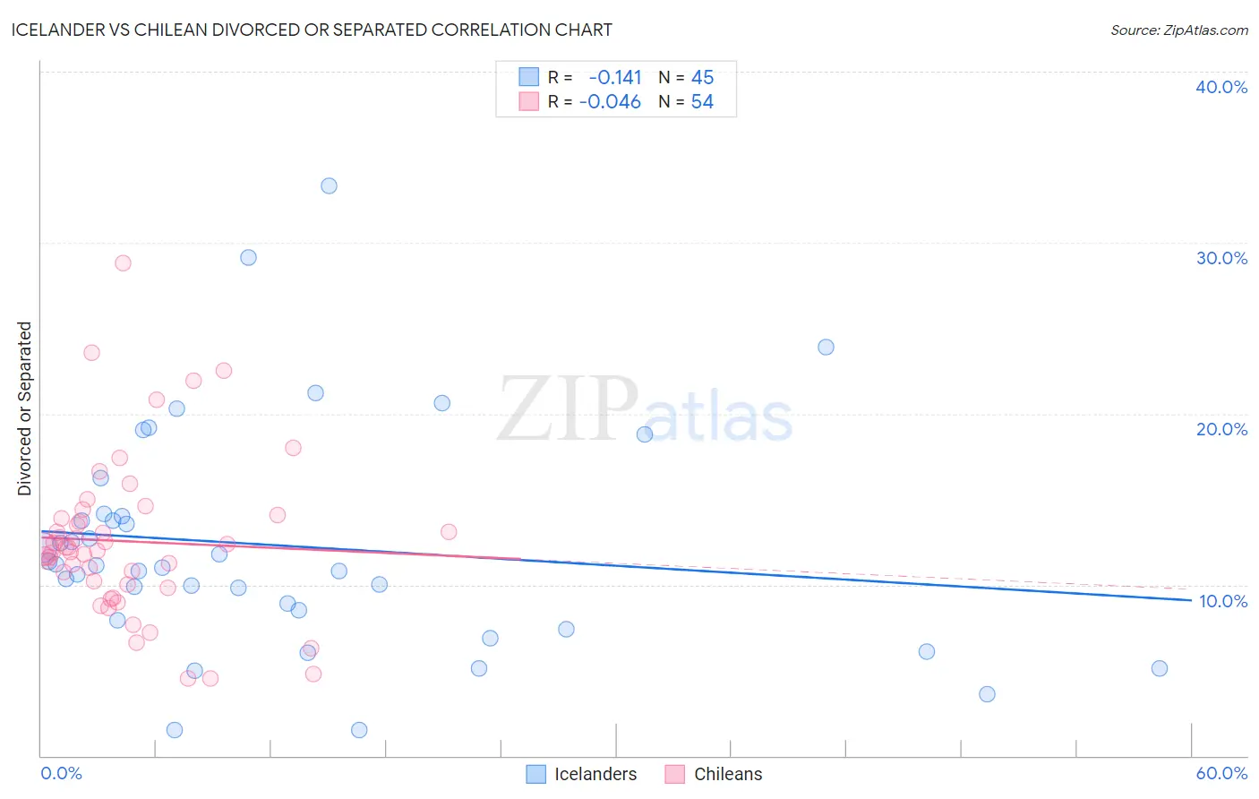 Icelander vs Chilean Divorced or Separated