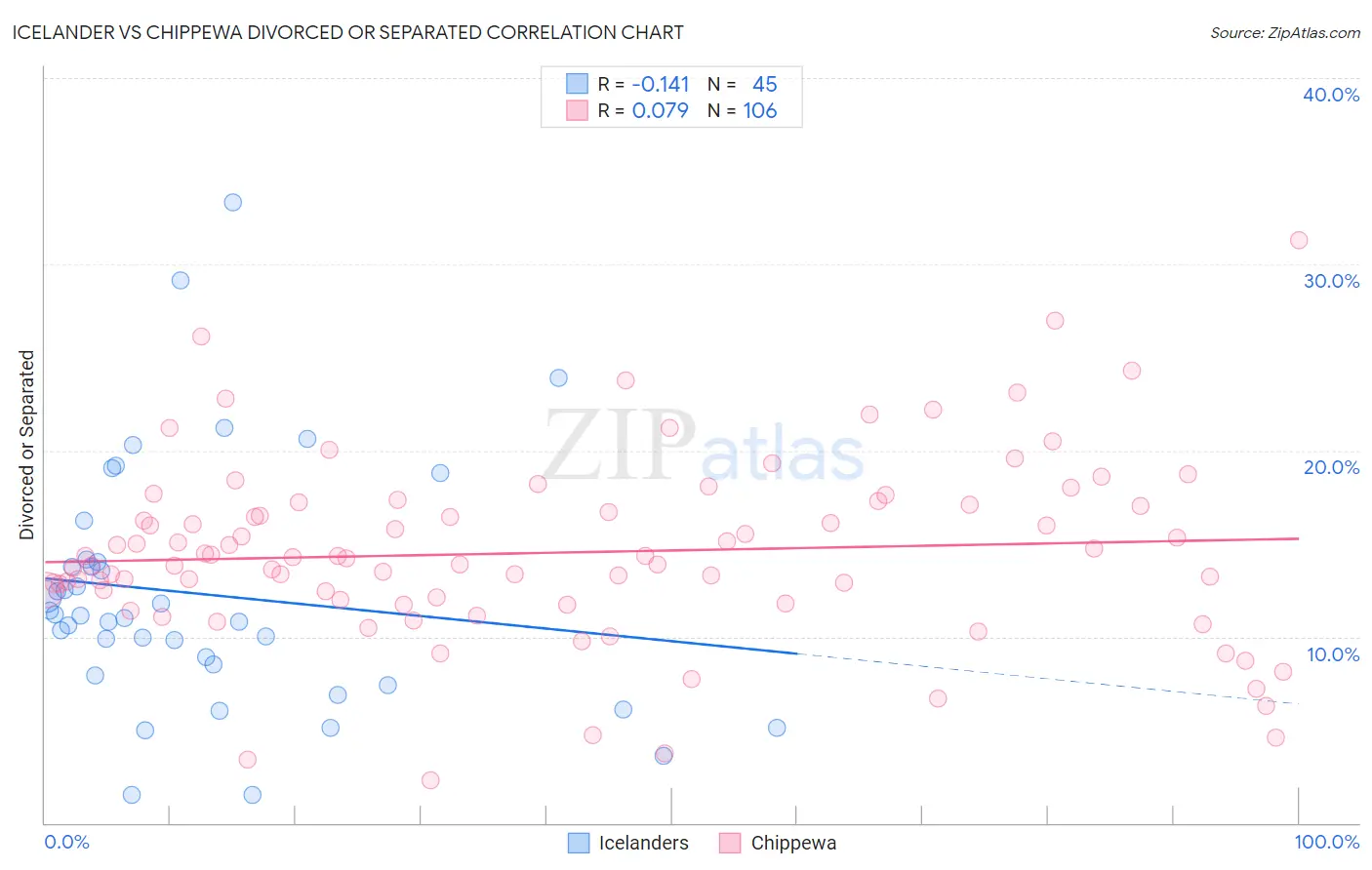 Icelander vs Chippewa Divorced or Separated