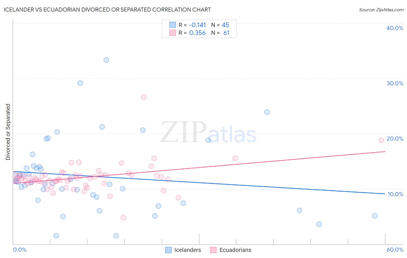 Icelander vs Ecuadorian Divorced or Separated