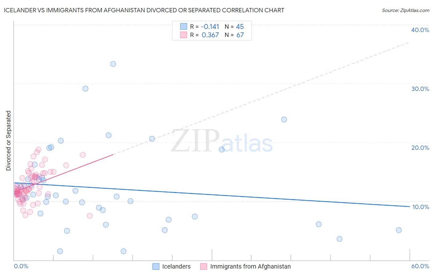 Icelander vs Immigrants from Afghanistan Divorced or Separated