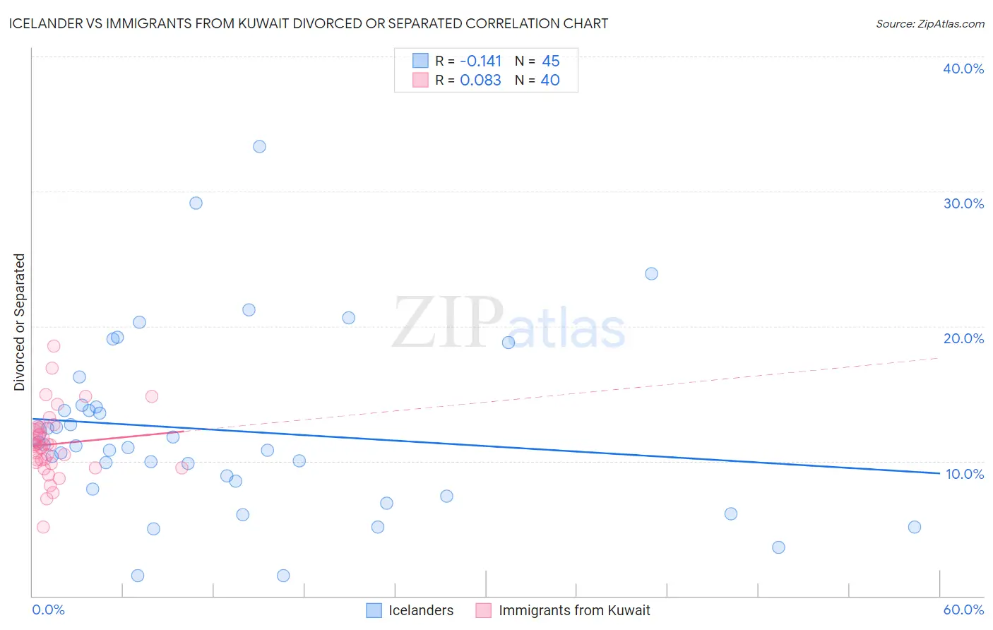 Icelander vs Immigrants from Kuwait Divorced or Separated