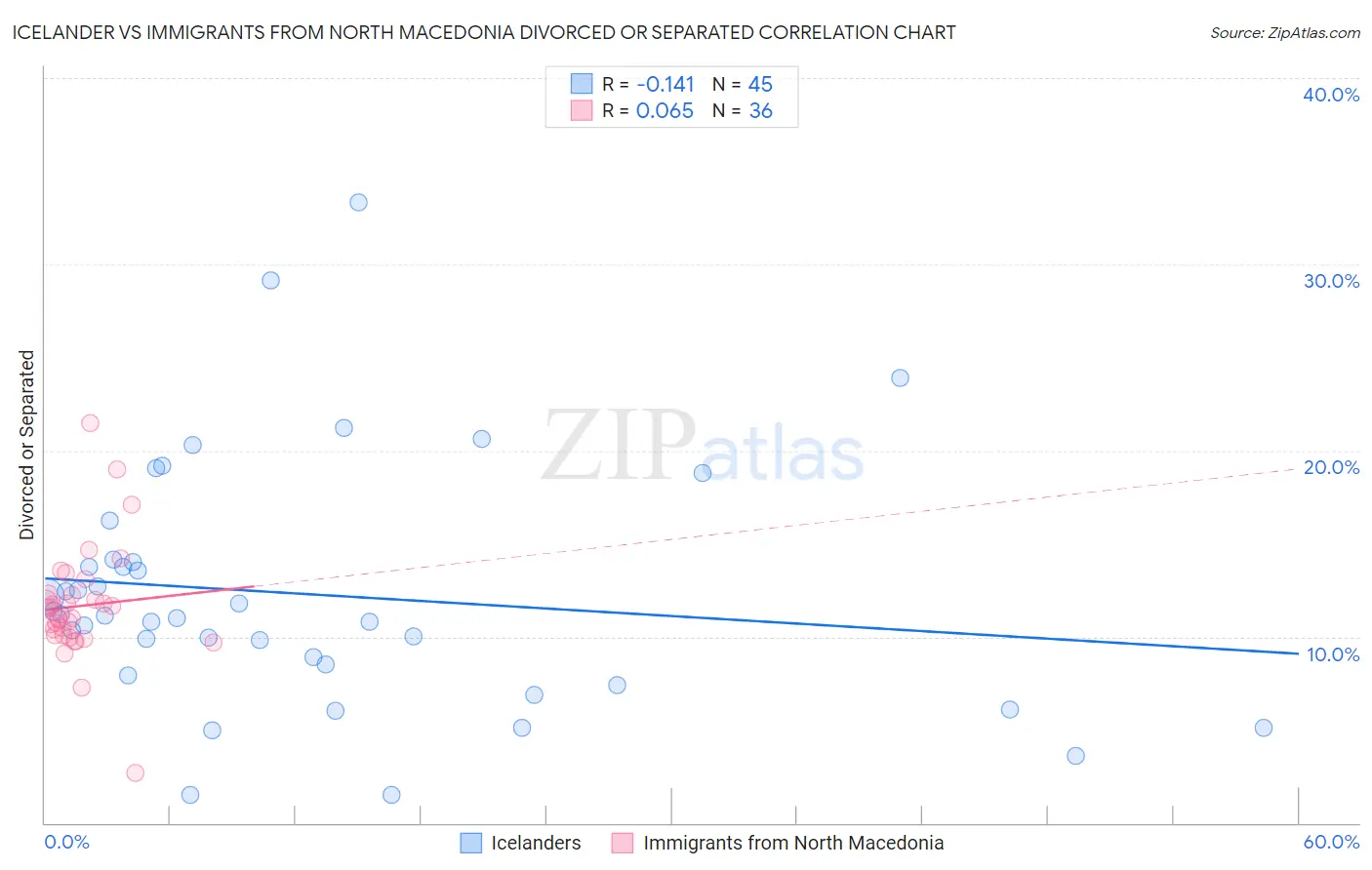 Icelander vs Immigrants from North Macedonia Divorced or Separated