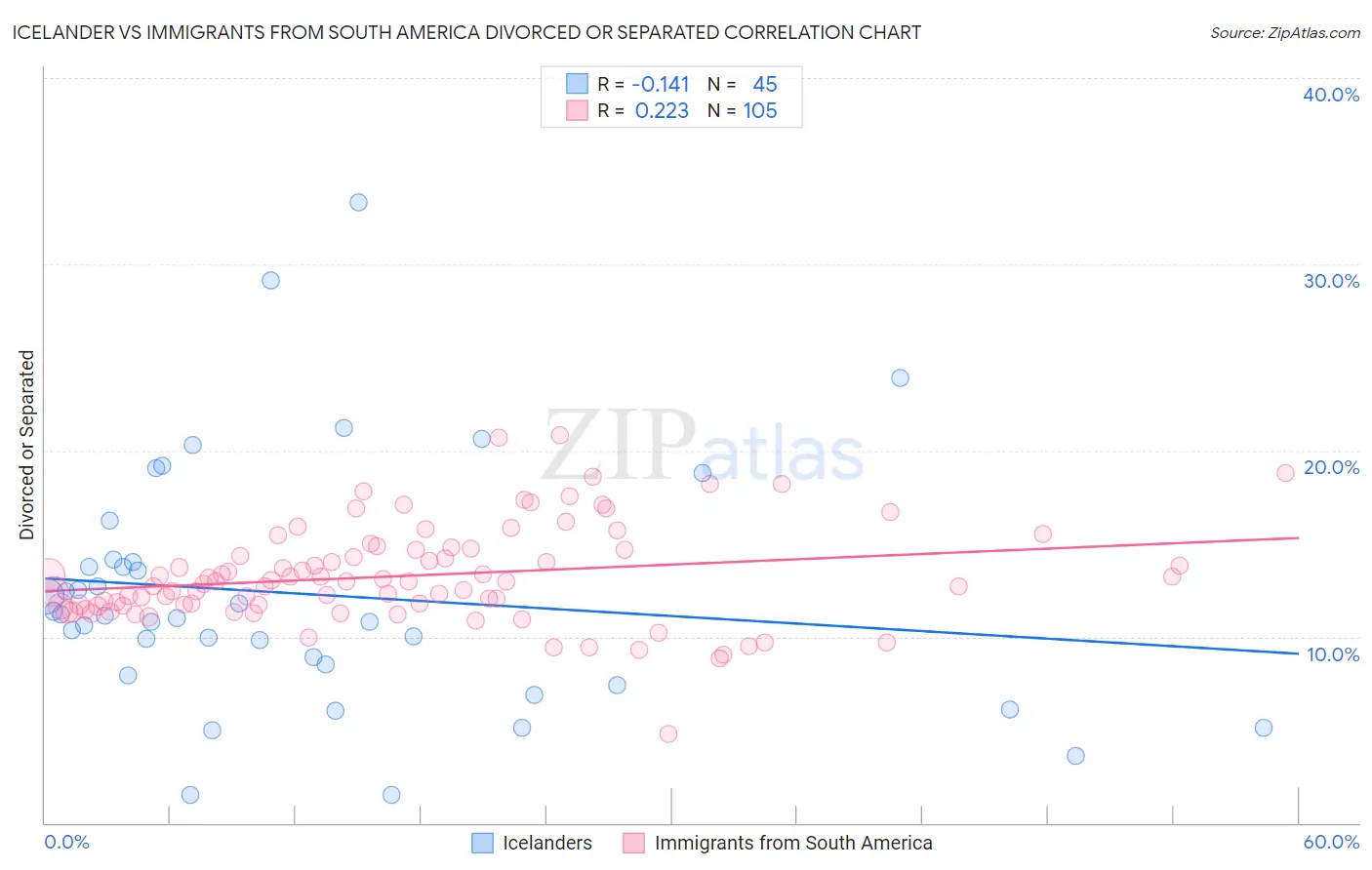 Icelander vs Immigrants from South America Divorced or Separated