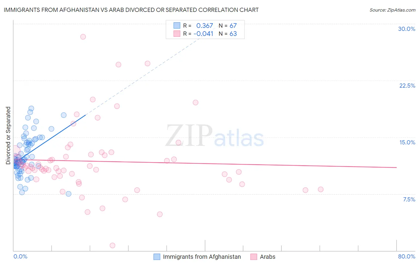 Immigrants from Afghanistan vs Arab Divorced or Separated