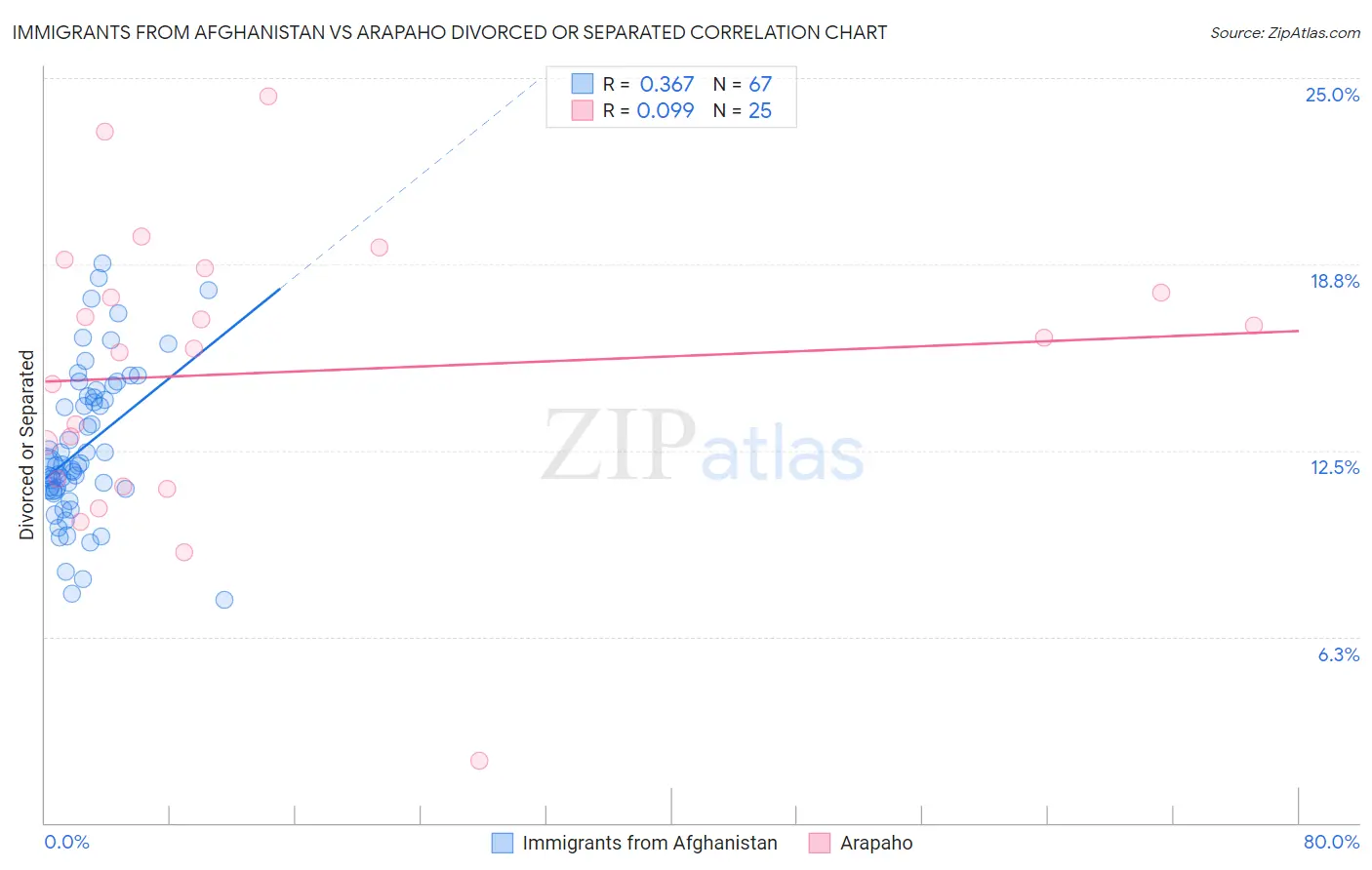 Immigrants from Afghanistan vs Arapaho Divorced or Separated