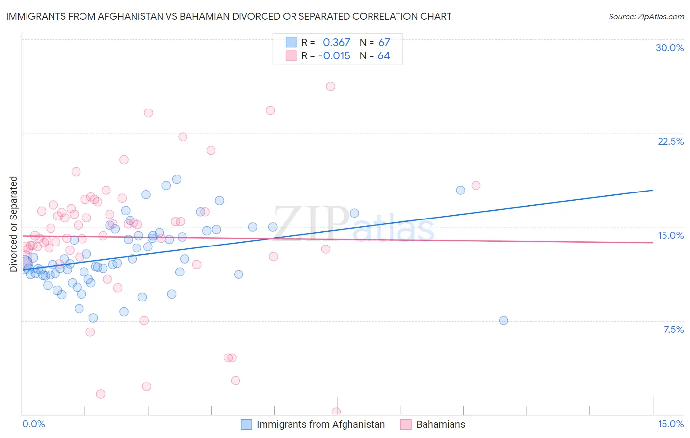 Immigrants from Afghanistan vs Bahamian Divorced or Separated