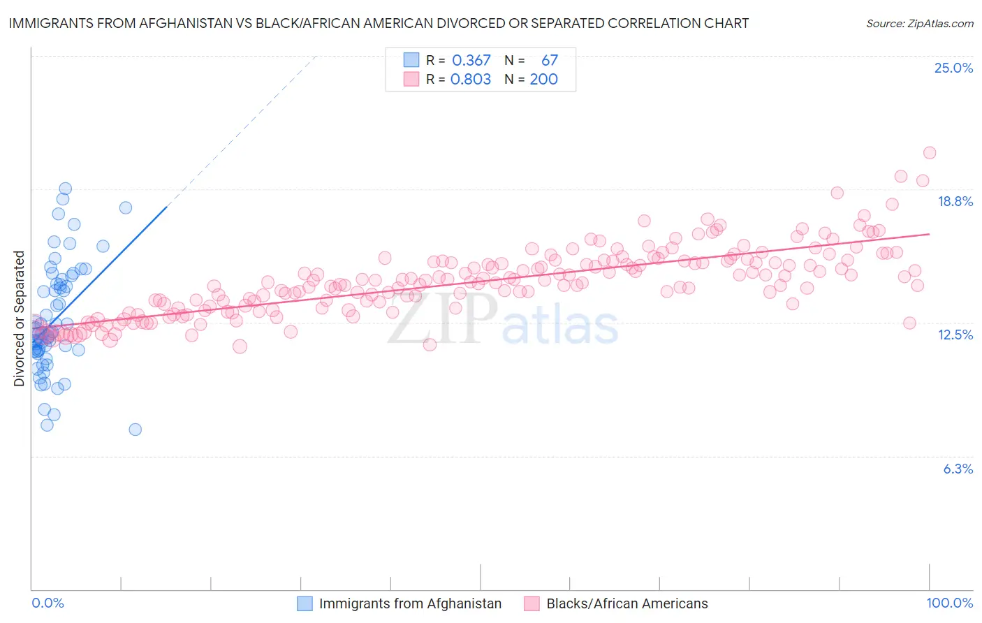 Immigrants from Afghanistan vs Black/African American Divorced or Separated