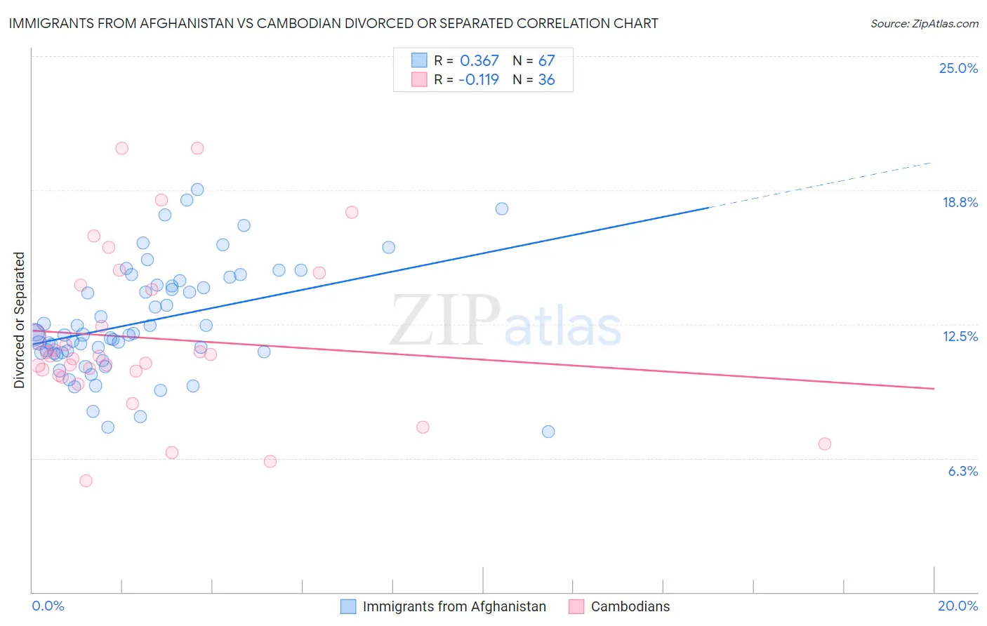 Immigrants from Afghanistan vs Cambodian Divorced or Separated