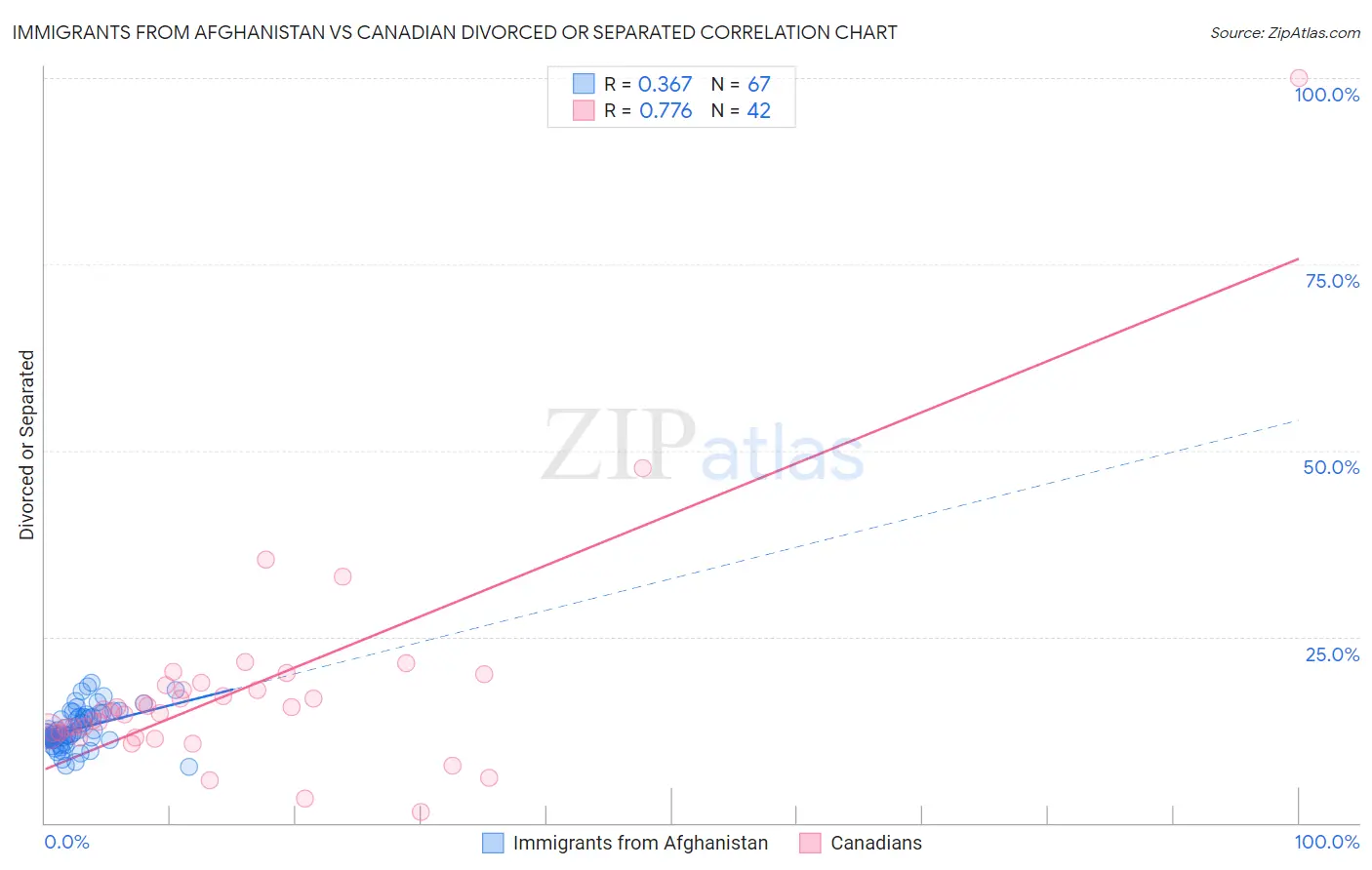 Immigrants from Afghanistan vs Canadian Divorced or Separated