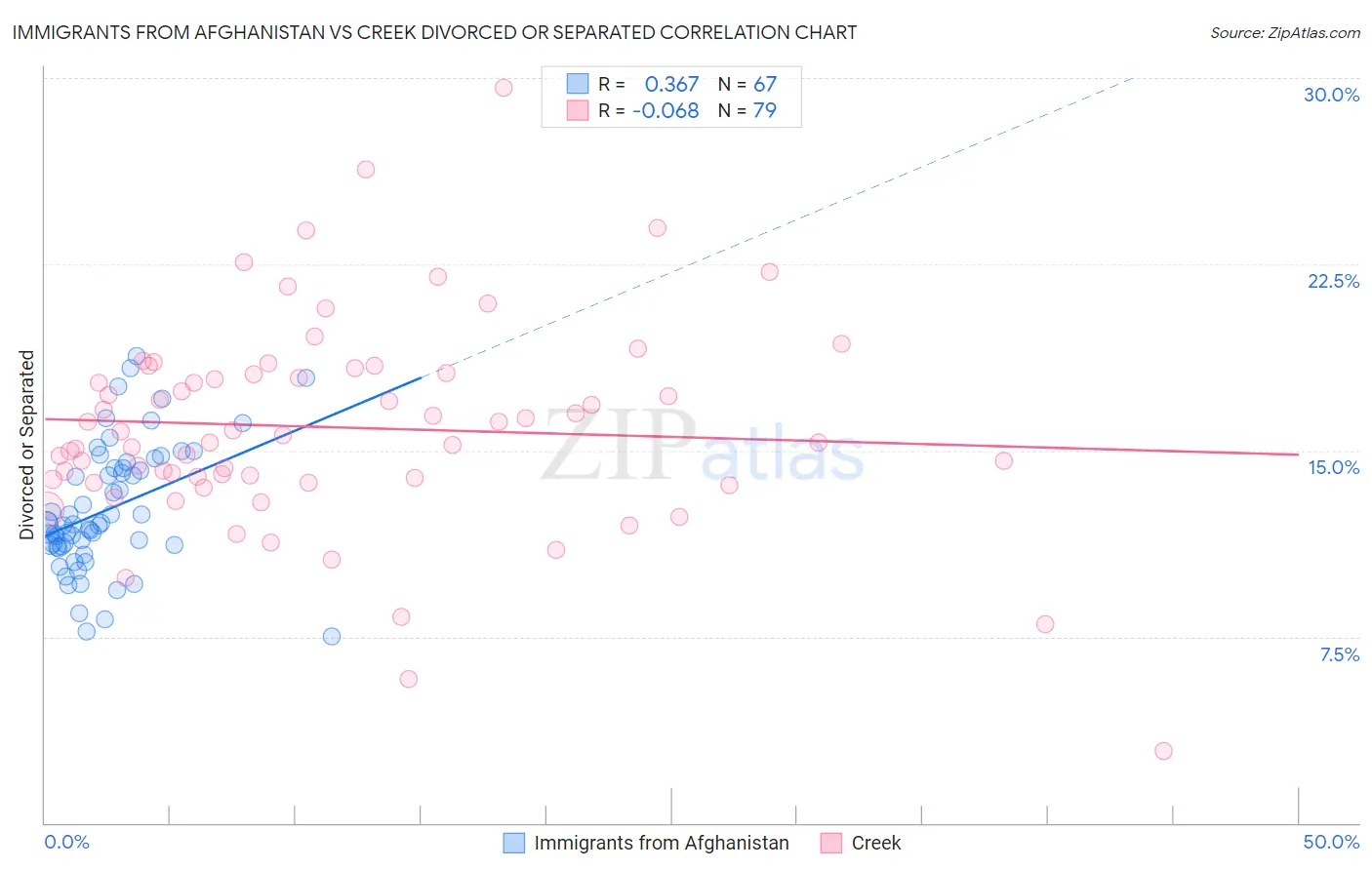 Immigrants from Afghanistan vs Creek Divorced or Separated