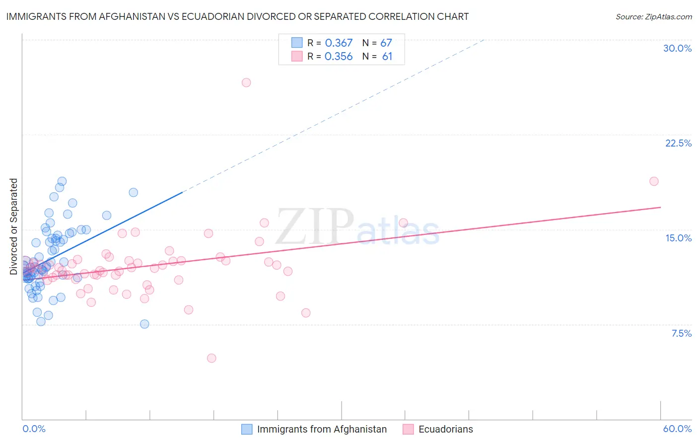 Immigrants from Afghanistan vs Ecuadorian Divorced or Separated
