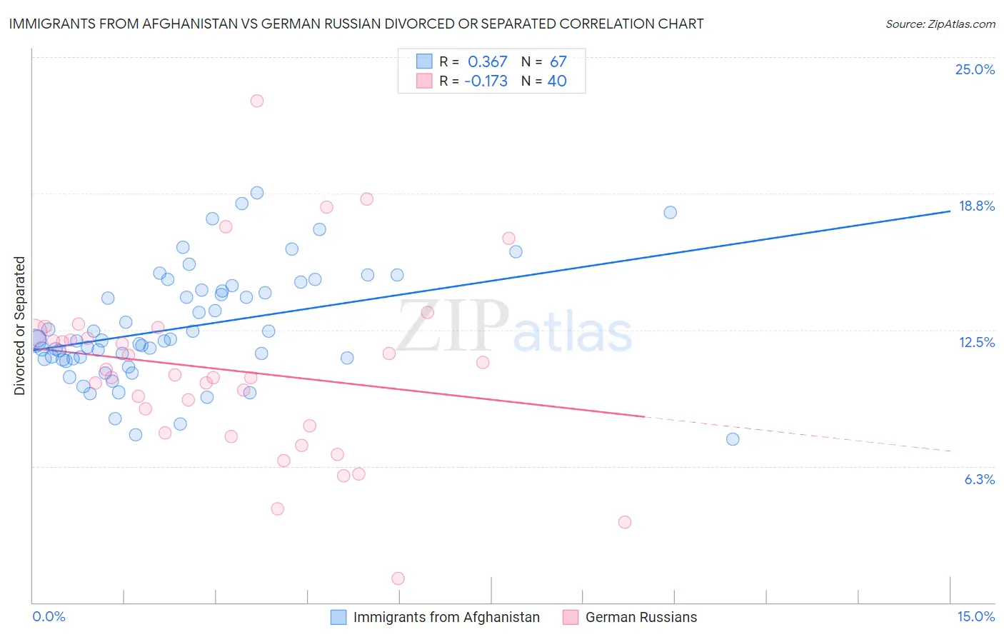 Immigrants from Afghanistan vs German Russian Divorced or Separated