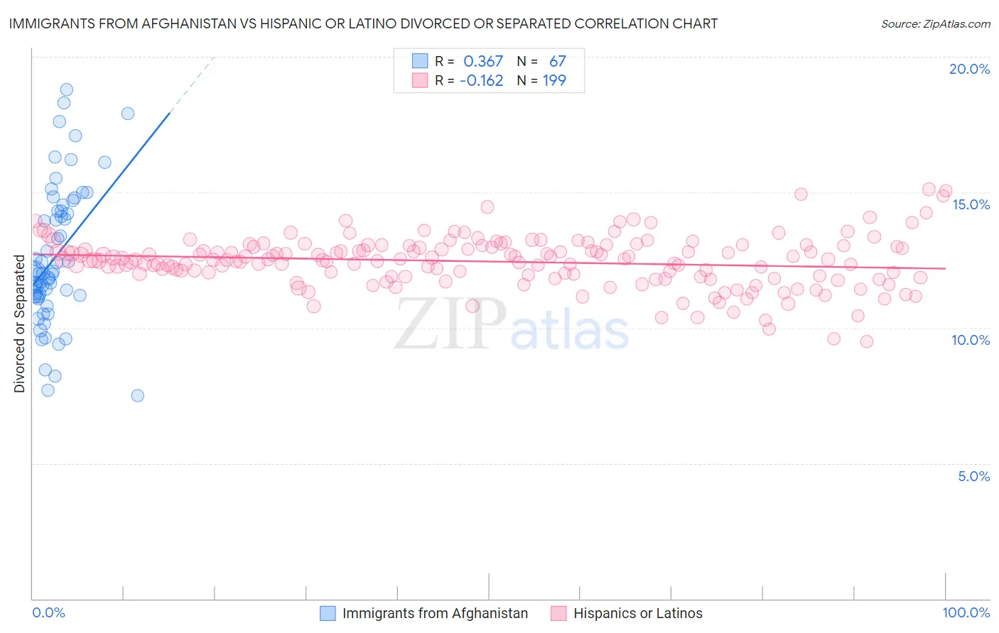 Immigrants from Afghanistan vs Hispanic or Latino Divorced or Separated