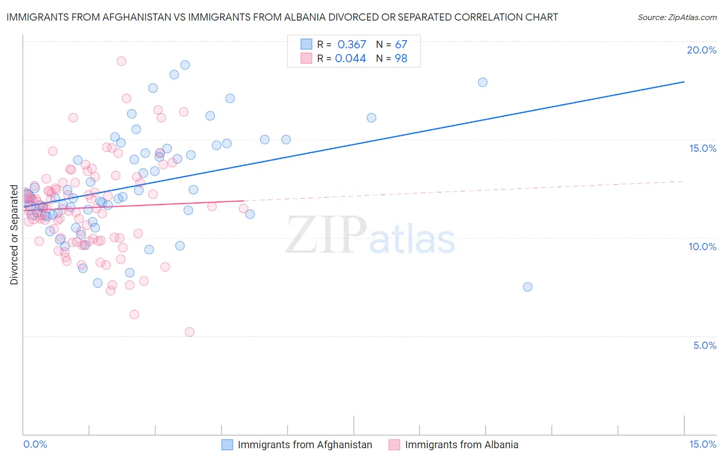 Immigrants from Afghanistan vs Immigrants from Albania Divorced or Separated