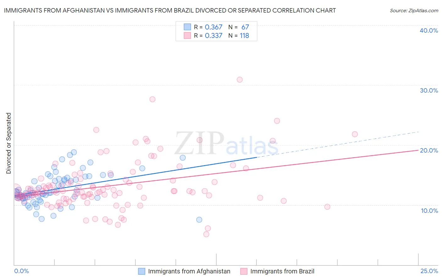 Immigrants from Afghanistan vs Immigrants from Brazil Divorced or Separated