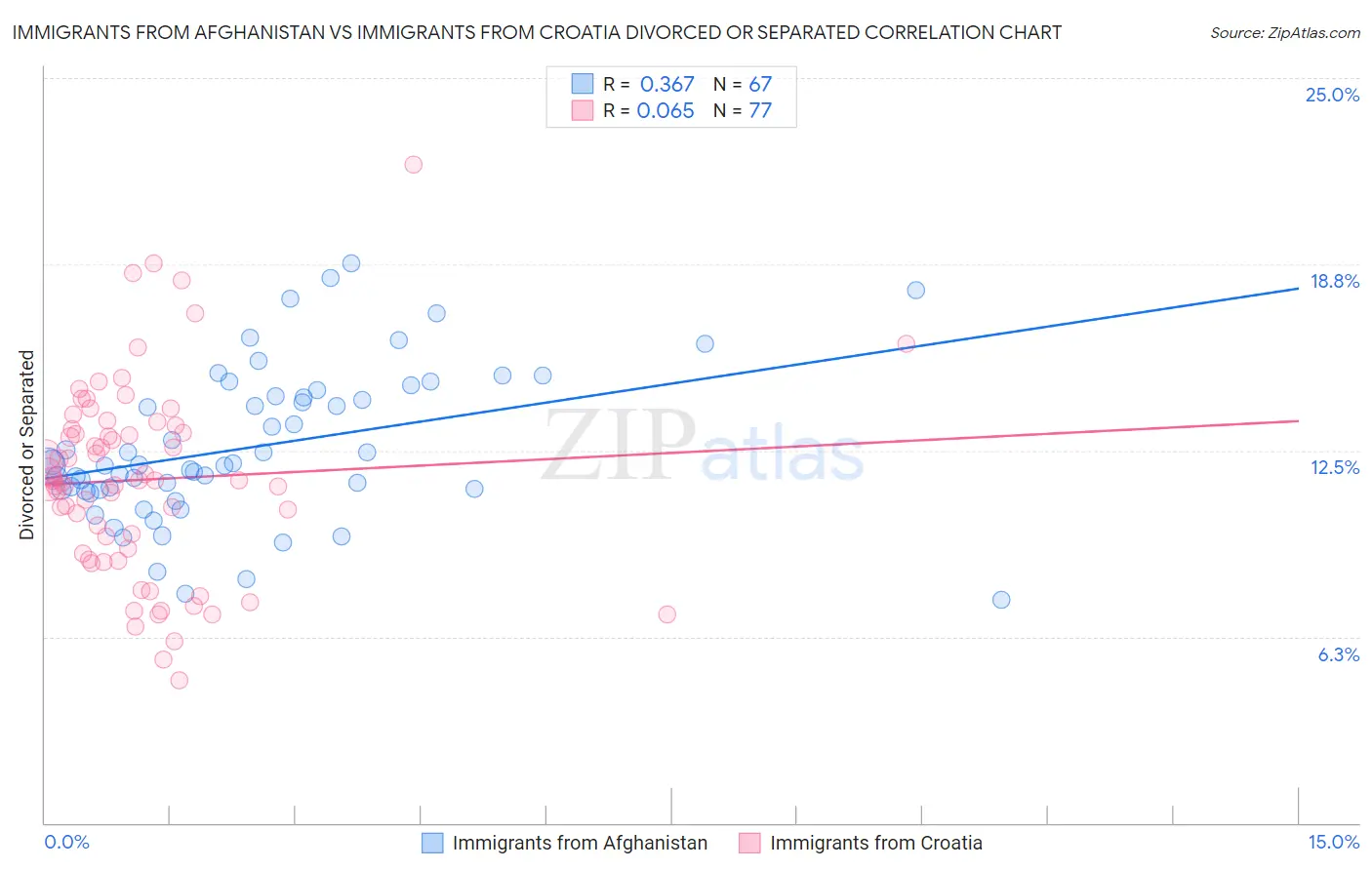 Immigrants from Afghanistan vs Immigrants from Croatia Divorced or Separated