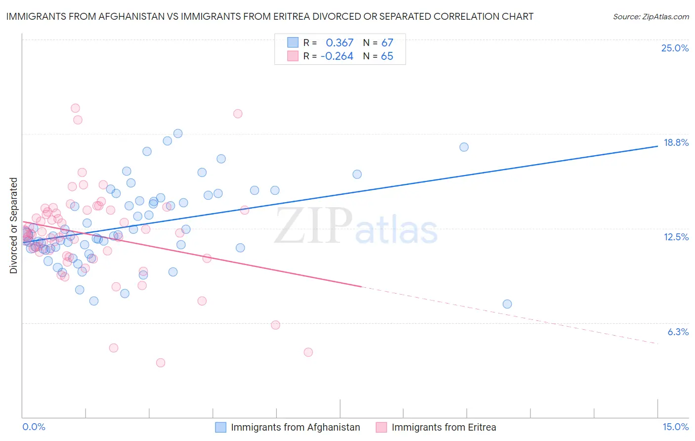 Immigrants from Afghanistan vs Immigrants from Eritrea Divorced or Separated