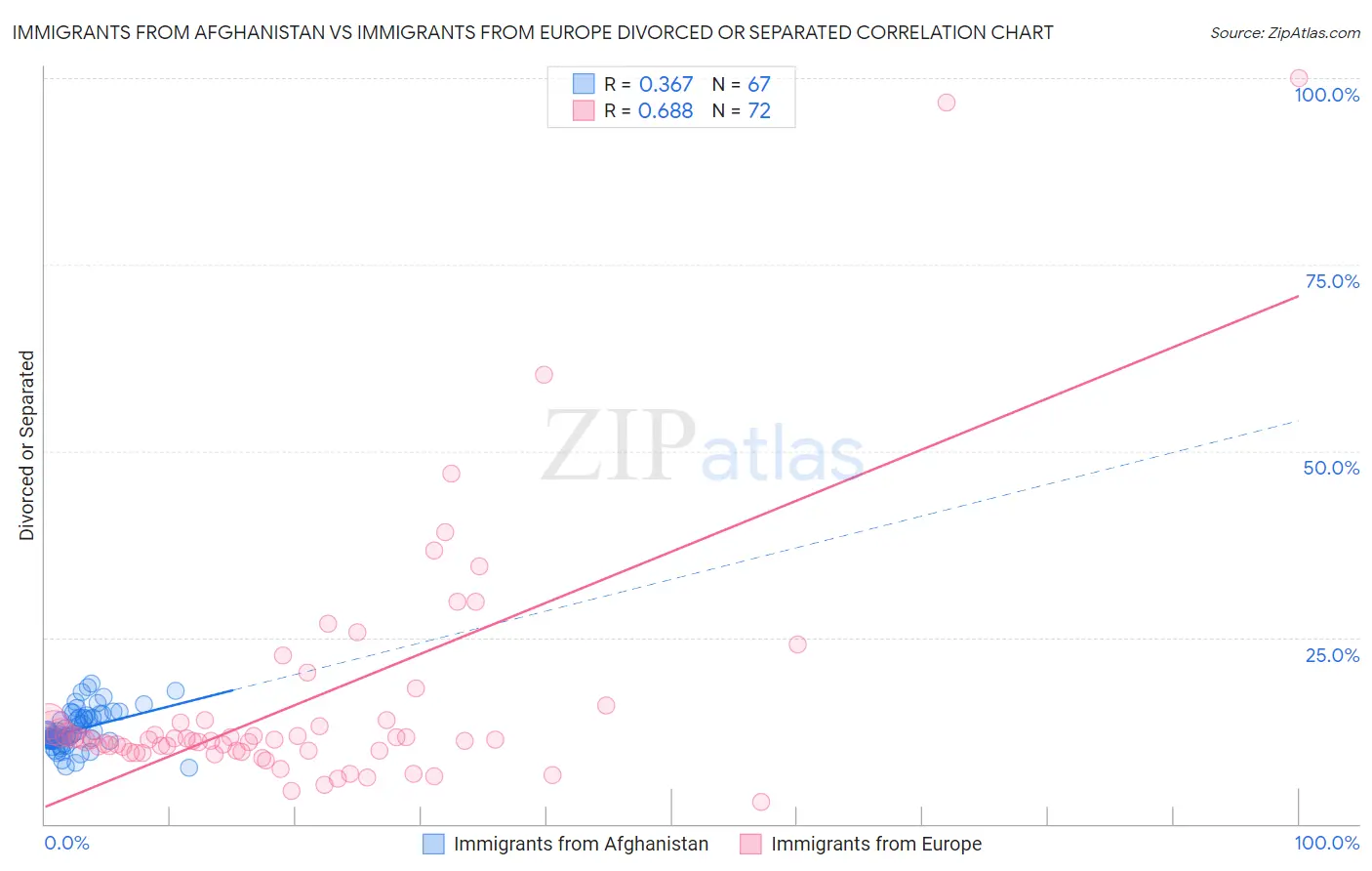 Immigrants from Afghanistan vs Immigrants from Europe Divorced or Separated