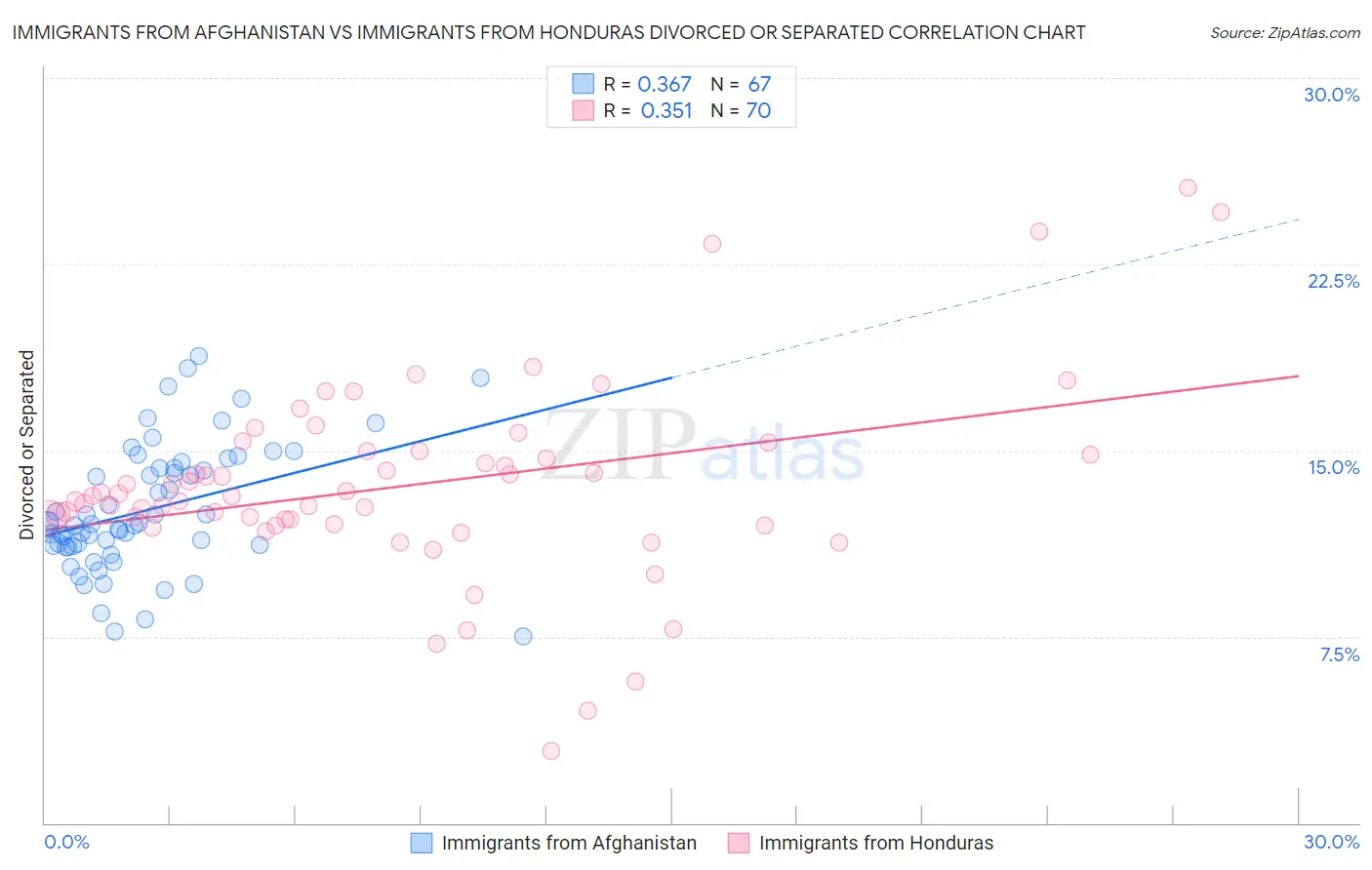 Immigrants from Afghanistan vs Immigrants from Honduras Divorced or Separated