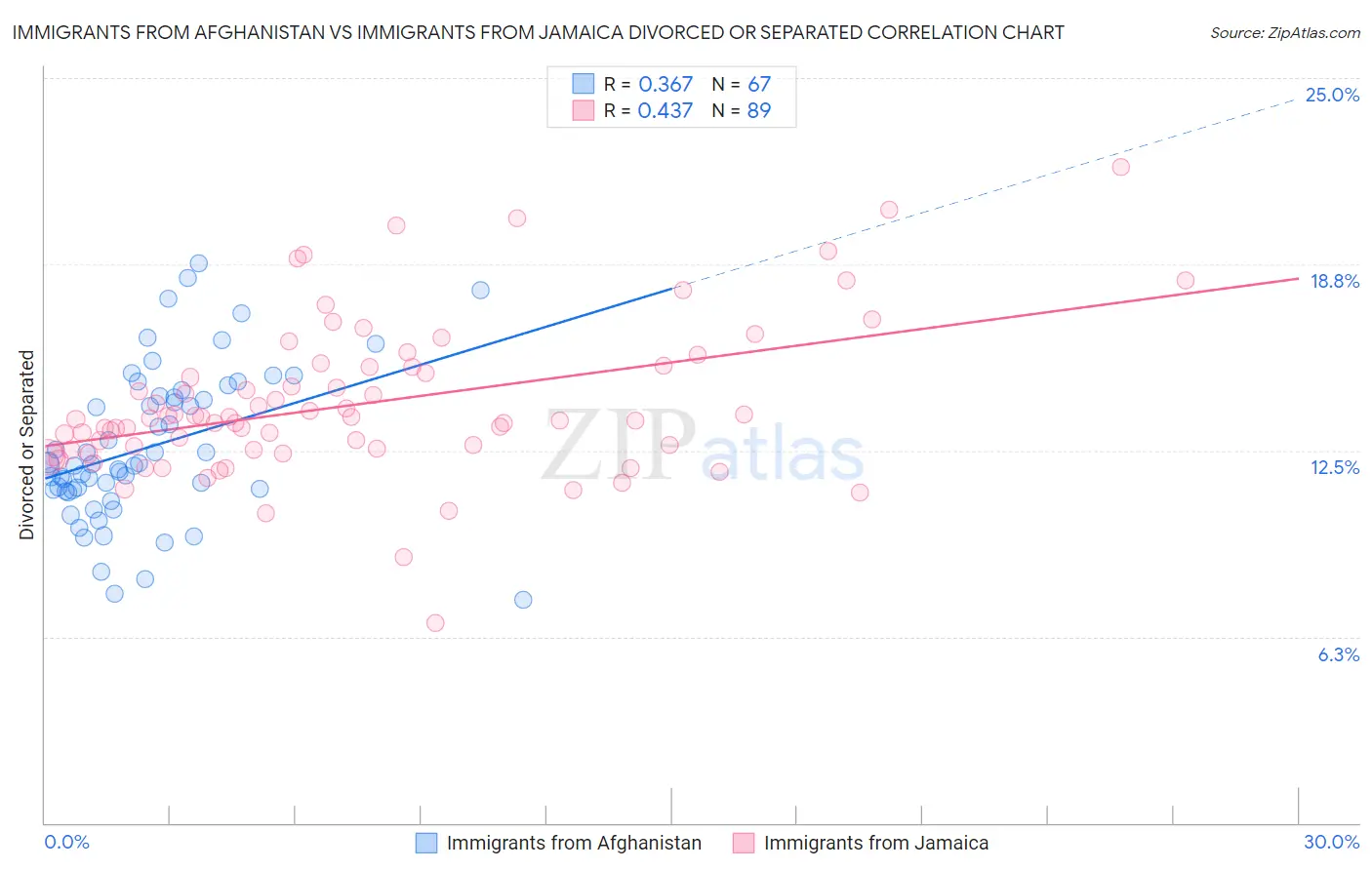 Immigrants from Afghanistan vs Immigrants from Jamaica Divorced or Separated