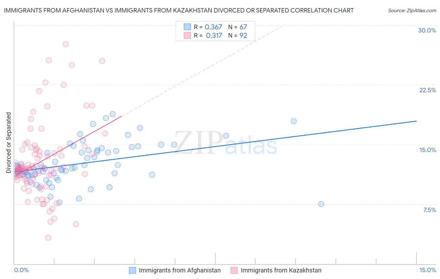 Immigrants from Afghanistan vs Immigrants from Kazakhstan Divorced or Separated