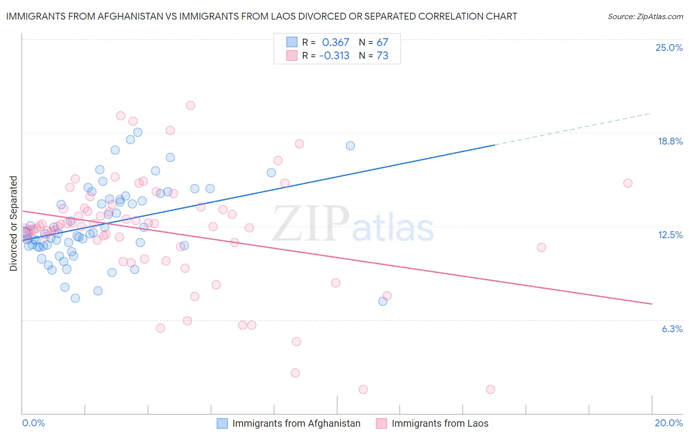 Immigrants from Afghanistan vs Immigrants from Laos Divorced or Separated