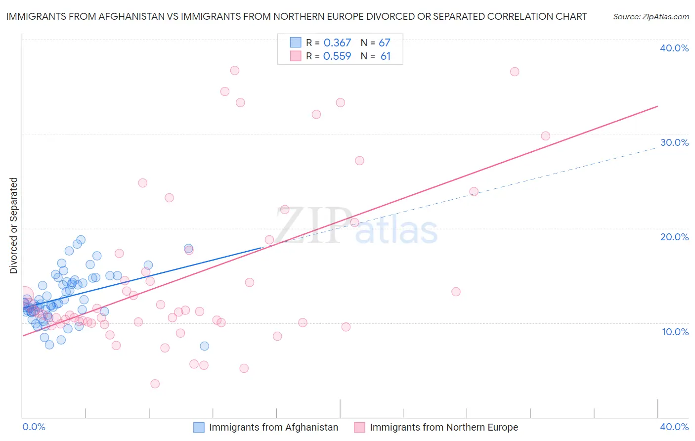 Immigrants from Afghanistan vs Immigrants from Northern Europe Divorced or Separated