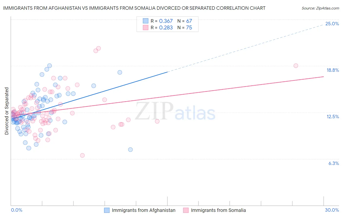 Immigrants from Afghanistan vs Immigrants from Somalia Divorced or Separated