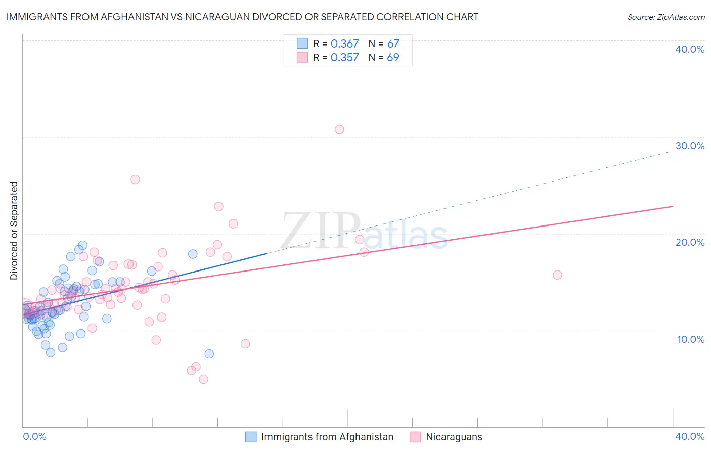 Immigrants from Afghanistan vs Nicaraguan Divorced or Separated